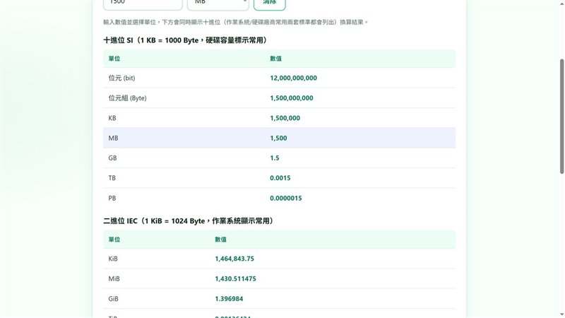 檔案大小換算工具輸入 1500 MB 的換算結果